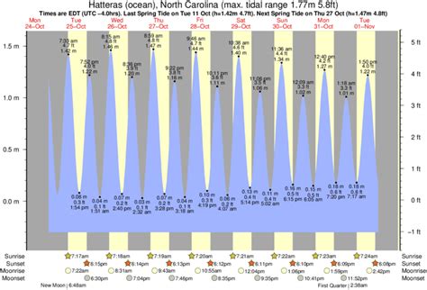 The tide is currently falling in Ocracoke Ocracoke Island. . Tide chart for hatteras nc